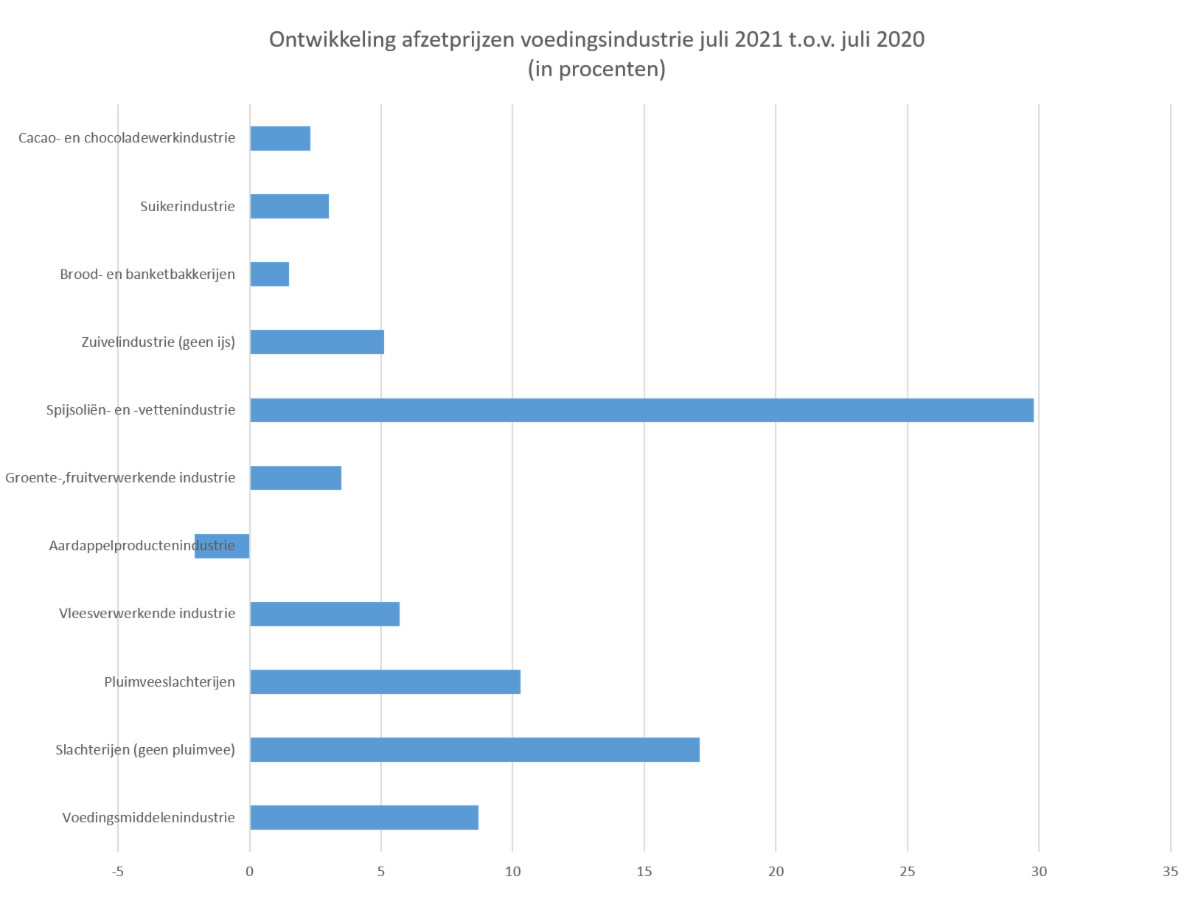 Food industry prijsstijging